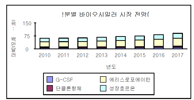 국내 성분별 바이오시밀러(바이오베터) 시장 전망(2010)