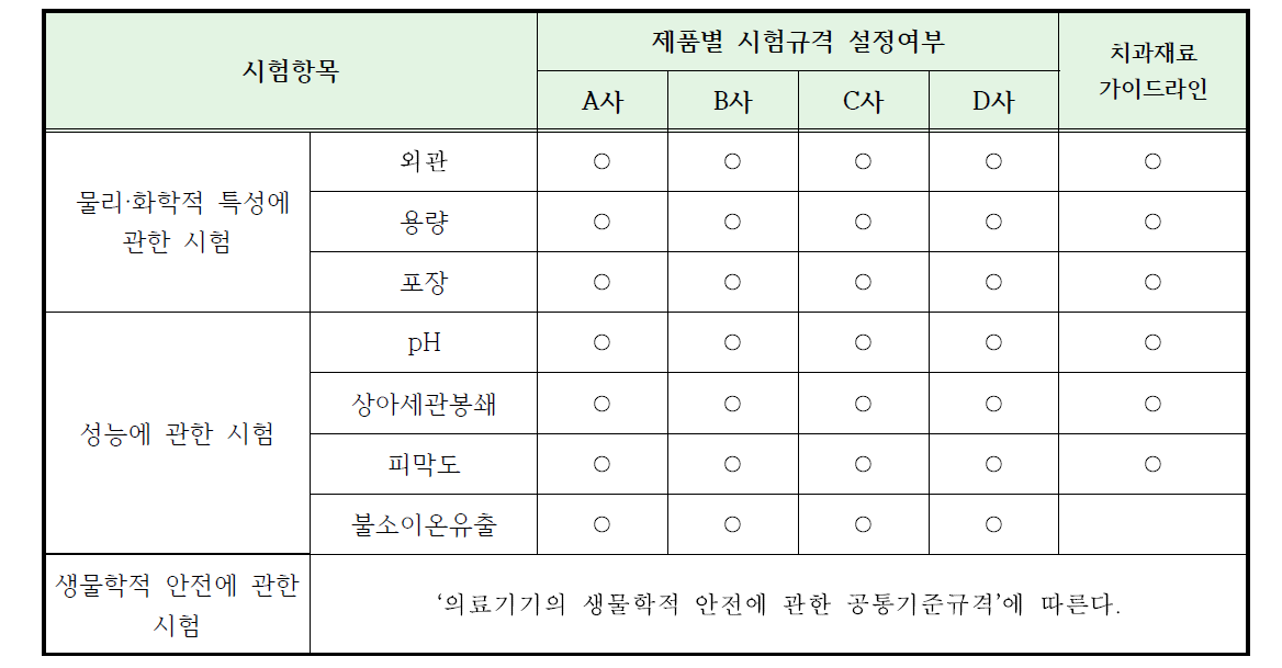 지각과민처치제의 ‘시험규격’ 비교