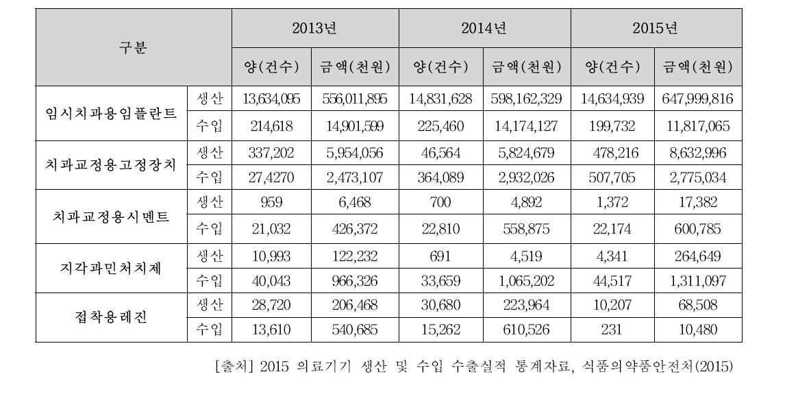 5개 품목의 연도별 생산량/수입량 및 금액