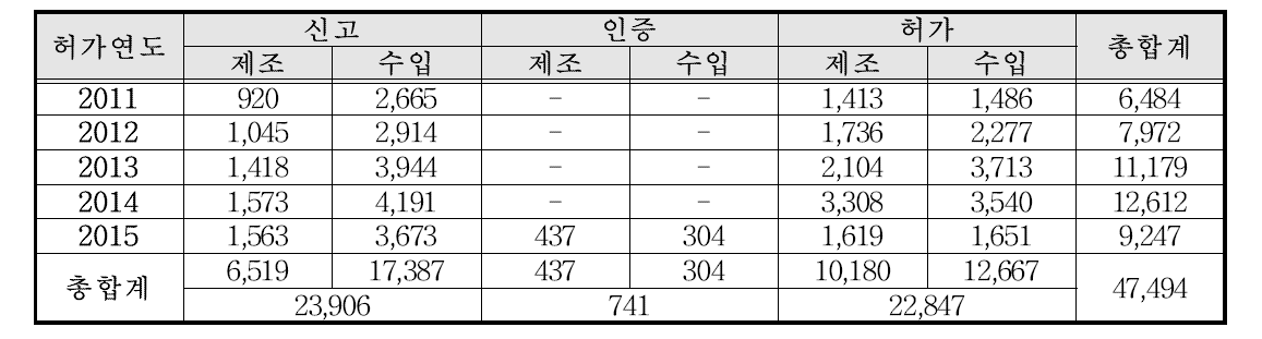 최근 5년간 연도별 신고·인증·허가 현황