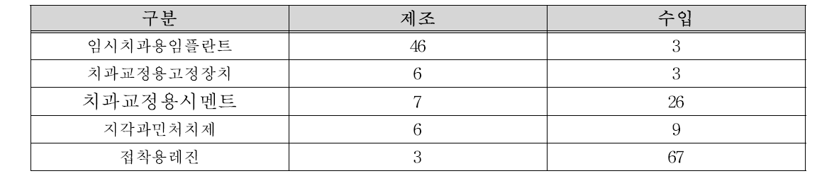 품목별 제조 및 수입 허가 현황 (‘16년 11월 10일 기준)