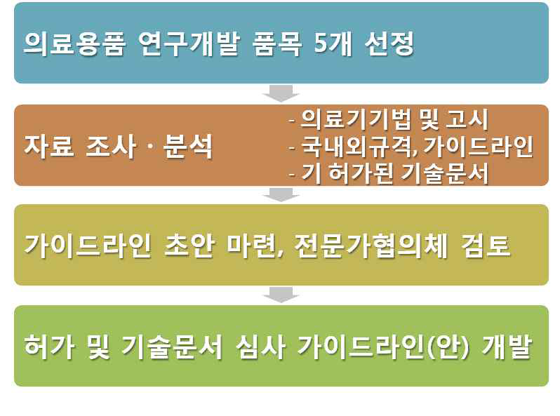 가이드라인 개발을 위한 연구추진 과정