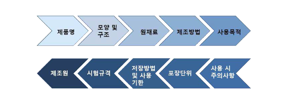 허가(인증) 및 기술문서 작성 가이드라인 내용 절차도