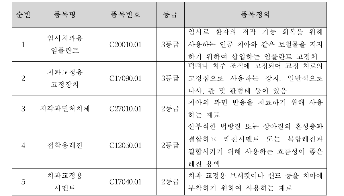 연구대상 품목 및 품목별 등급