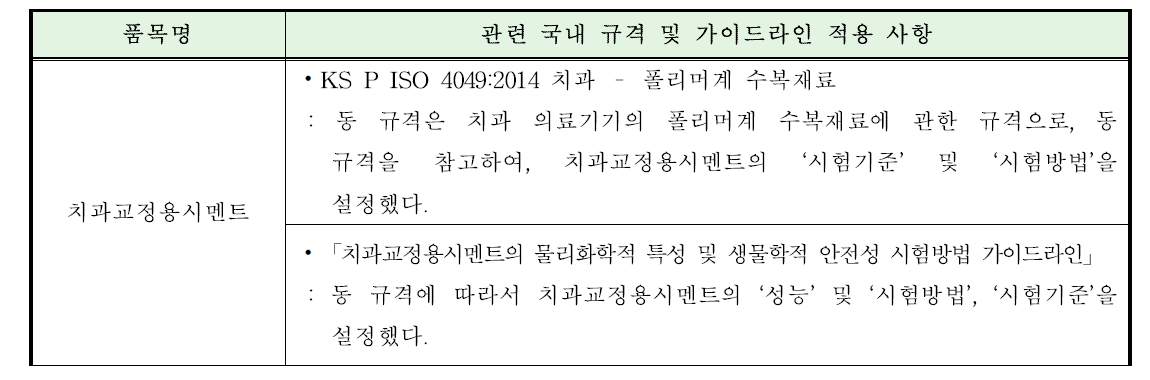 치과교정용시멘트 국내 규격 및 가이드라인 조사·분석 현황