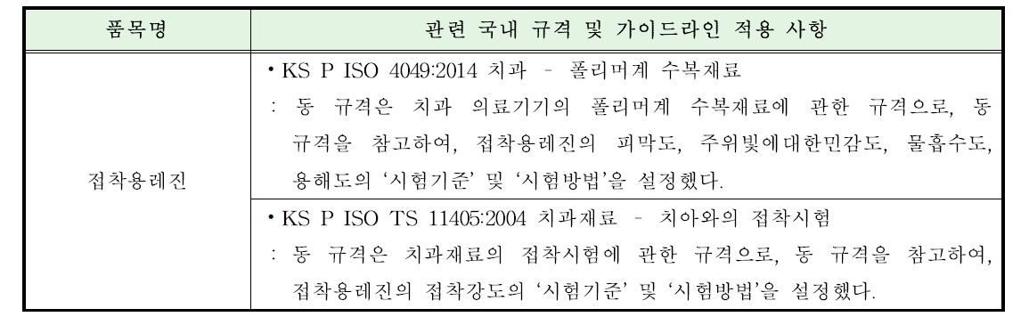 접착용레진 국내 규격 및 가이드라인 조사·분석 현황