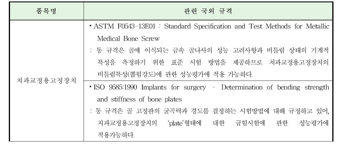 치과교정용고정장치 국외 규격 조사·분석 현황