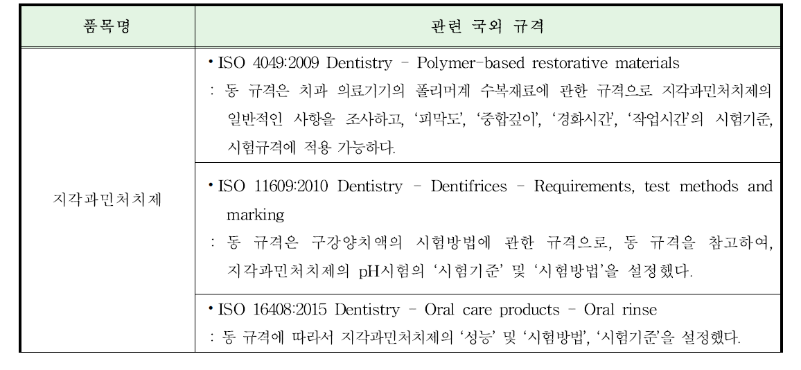 지각과민처치제 국외 규격 조사·분석 현황