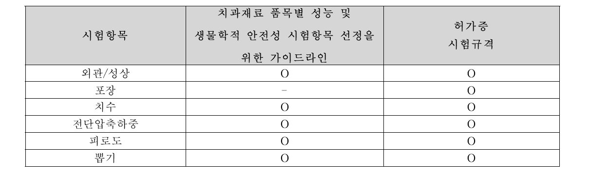 임시치과용임플란트의 시험 항목 비교