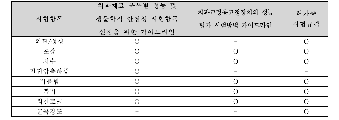 치과교정용고정장치의 시험 항목 비교