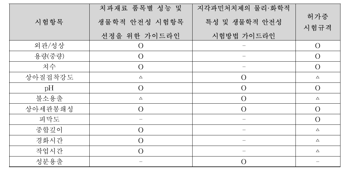 지각과민처치제의 시험 항목 비교