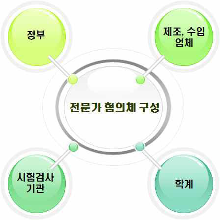 5개 품목 허가(인증) 및 기술문서 작성을 위한 가이드라인(안) 마련을 위한 전문가 협의체 구성도