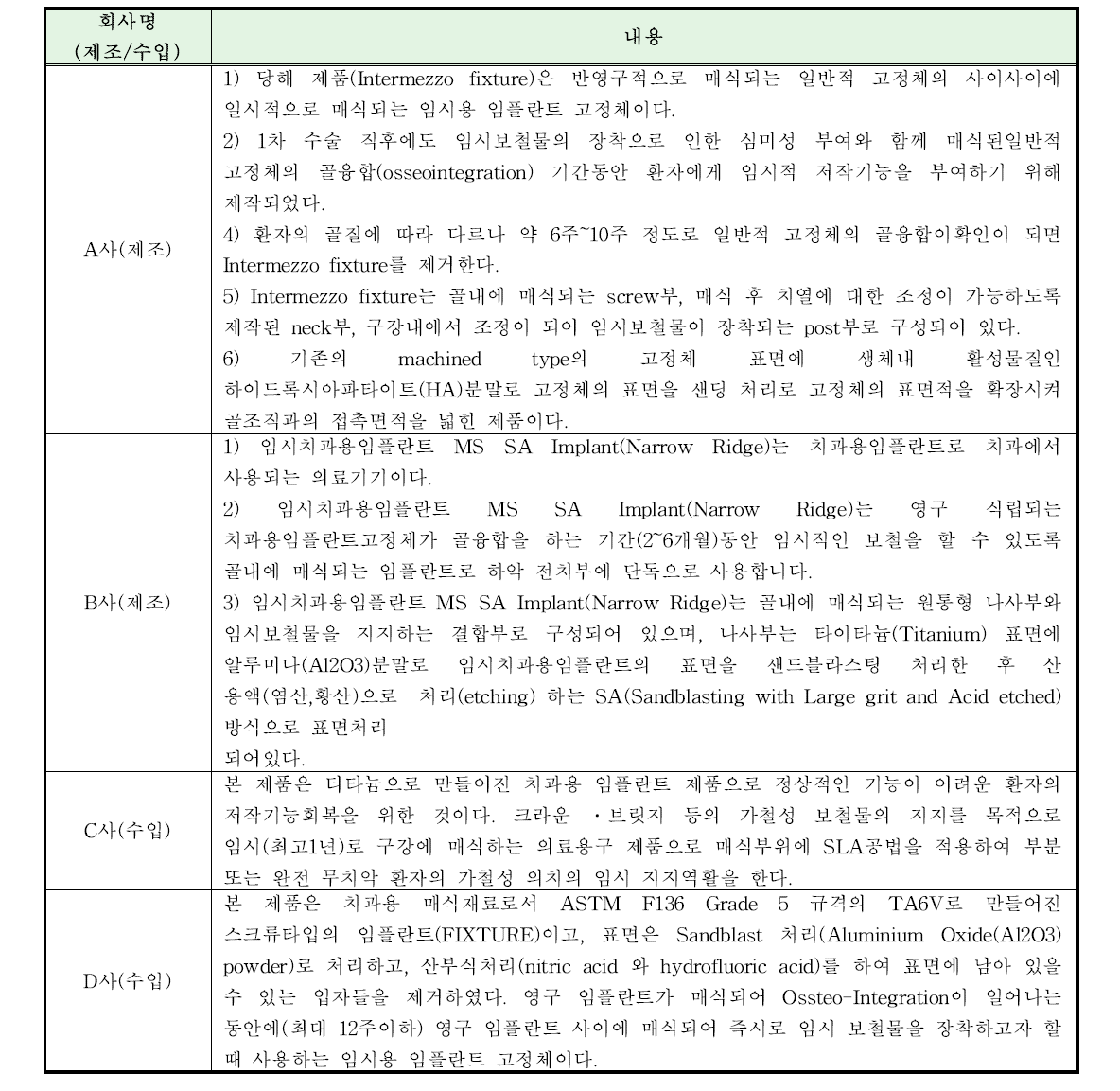 임시치과용임플란트 작용원리 비교