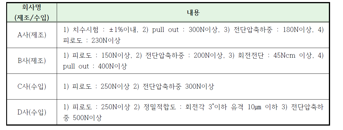 임시치과용임플란트 성능 비교