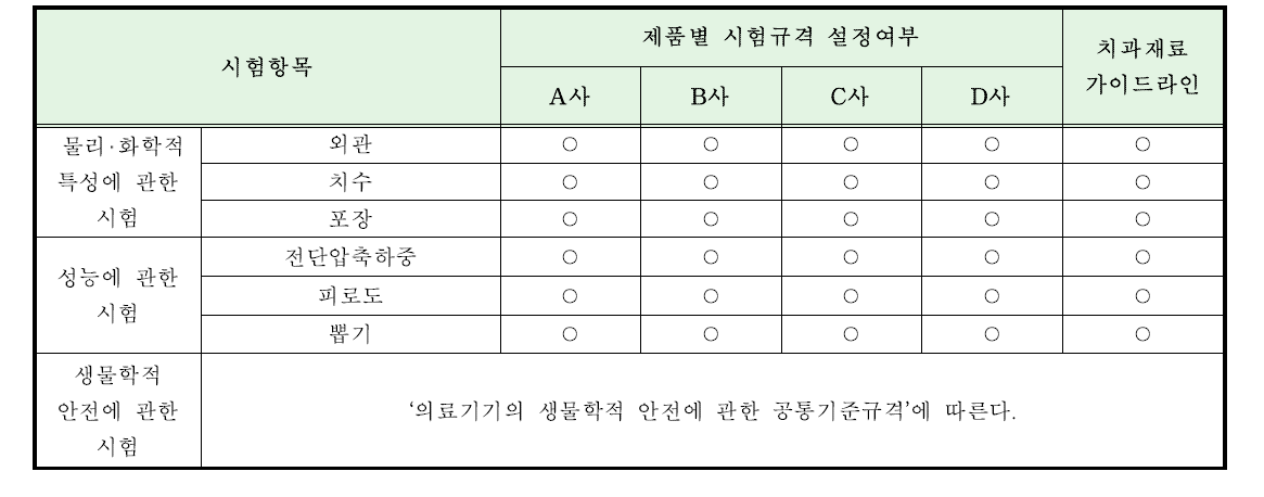 임시치과용임플란트의 ‘시험규격’ 비교