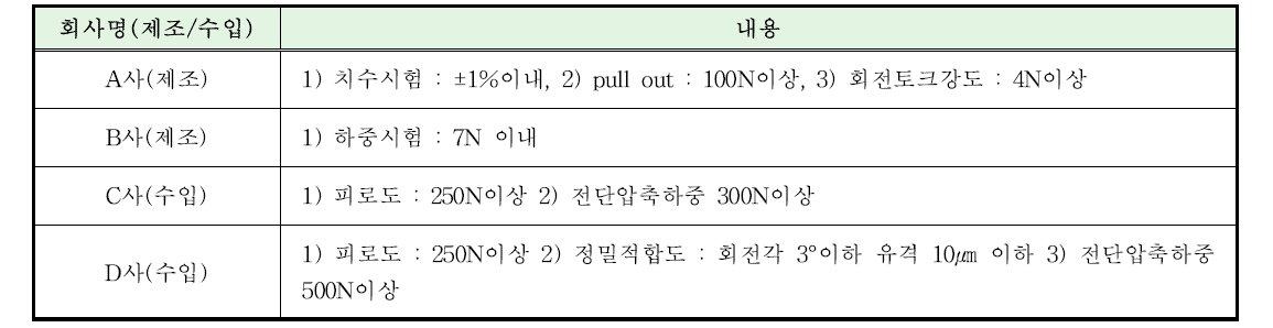 치과교정용고정장치 성능 비교