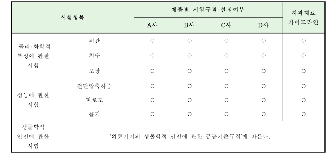 치과교정용고정장치의 ‘시험규격’ 비교