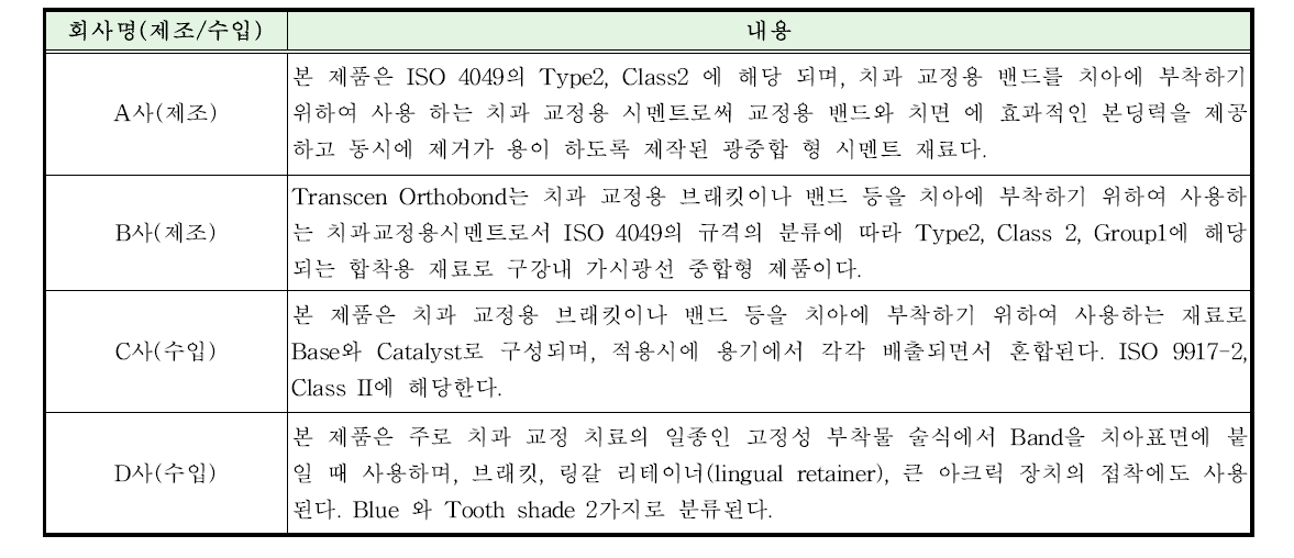 치과교정용시멘트 작용원리 비교