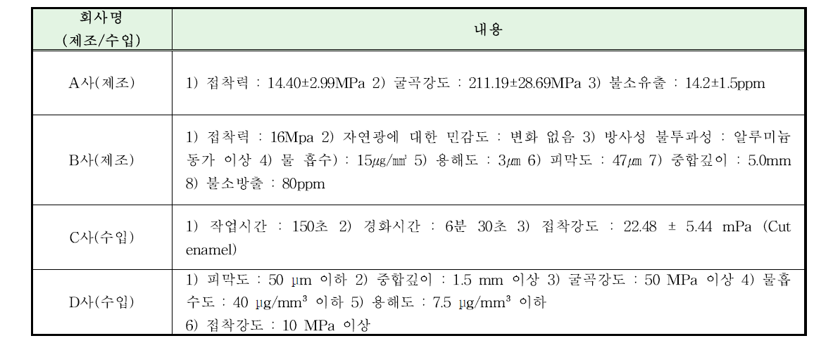 치과교정용시멘트 성능 비교