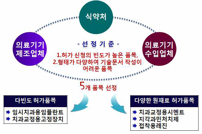 연구개발 품목 선정 기준