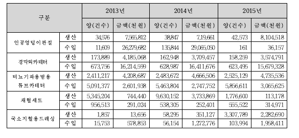 5개 품목의 연도별 생산량/수입량 및 금액