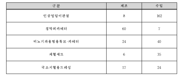 품목별 제조 및 수입 허가 현황 (‘16년 11월 10일 기준)