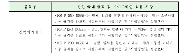 경막외카테터 관련 국내 규격 및 가이드라인 조사·분석 현황