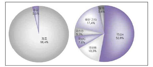 업체 치과용임플란트 국내시장점유율(2014년 기준)