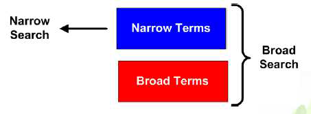 Narrow 및 Broad Search 개념