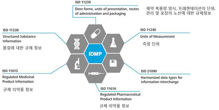 ISO IDMP 표준