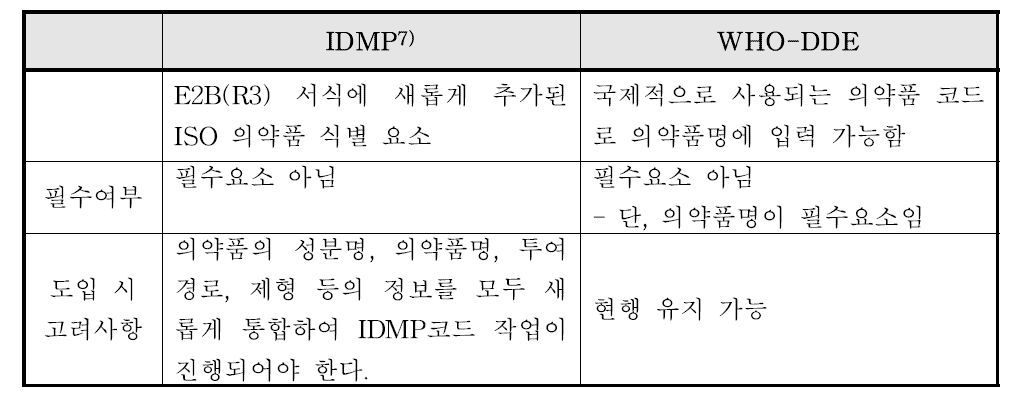 IDMP와 WHO-DDE 비교