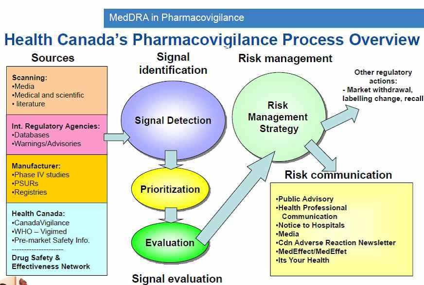 MedDRA와 캐나다 약물감시(CanadaVigilance)시스템
