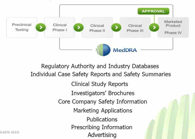 의약품 임상시험 중 및 시판 후 이상사례 분석에 사용되는 MedDRA