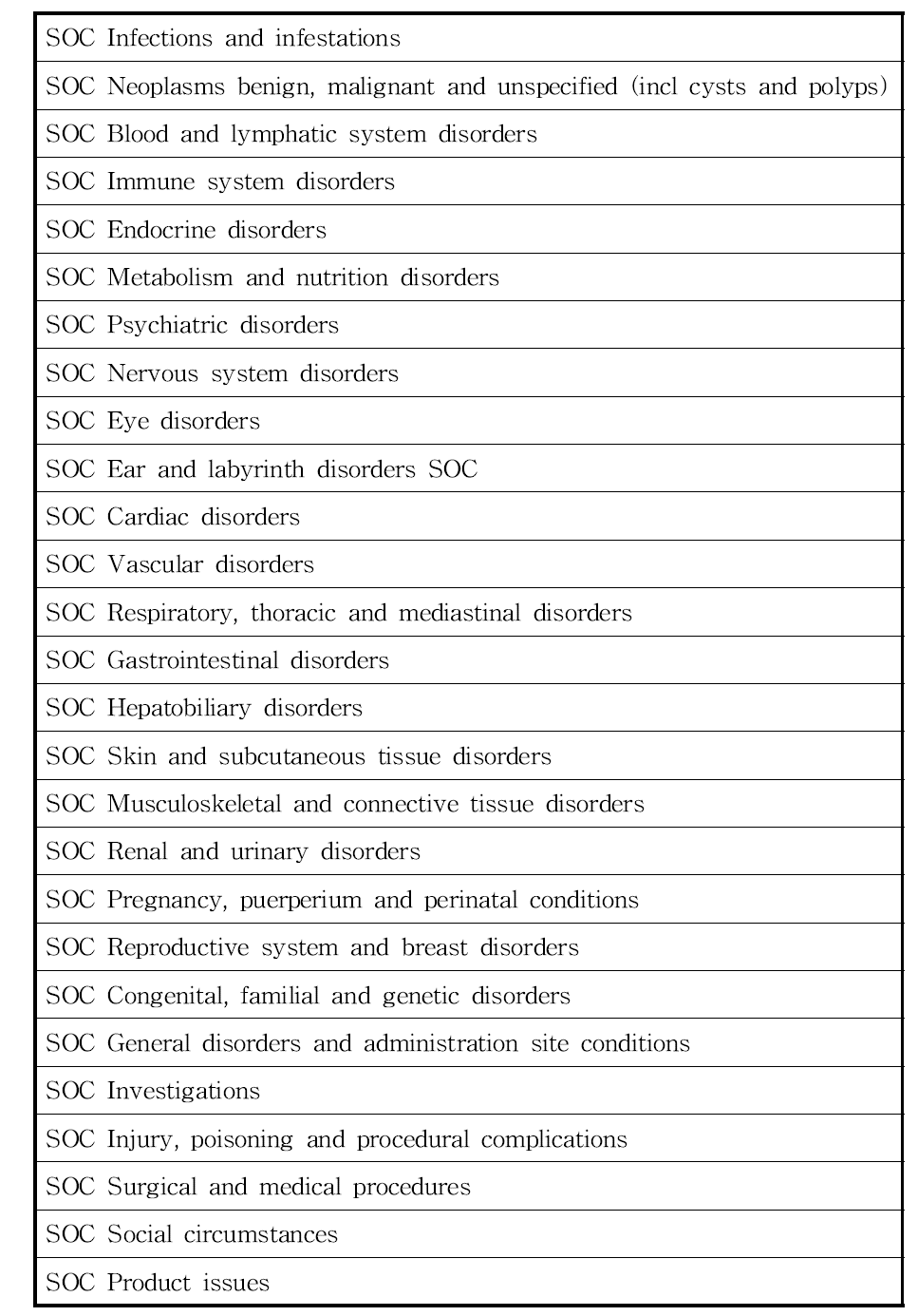 27개의 기관별 대분류(SOC, System Organ Class)
