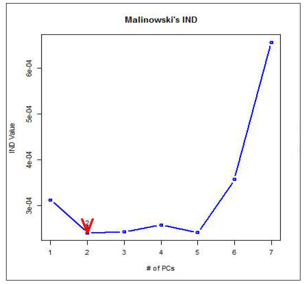 Malinowski의 IND방법에 따른 고려해야할 변수의 수