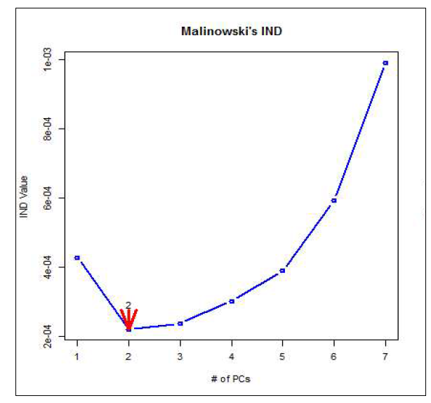 Malinowski의 IND방법에 따른 고려해야할 변수의 수