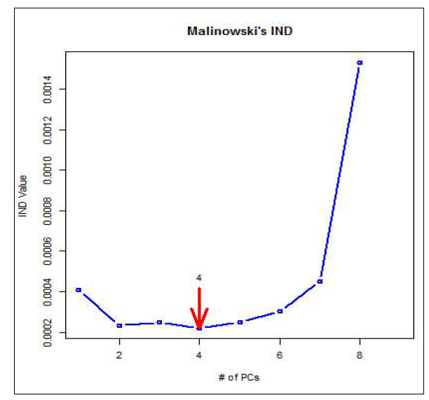 Malinowski의 IND방법에 따른 고려해야할 변수의 수