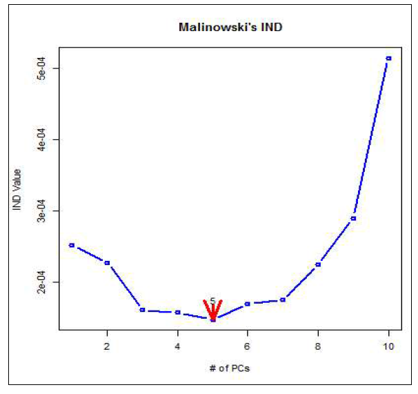 Malinowski의 IND방법에 따른 고려해야 할 변수의 수