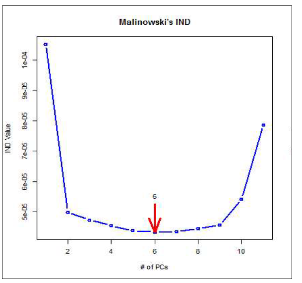 Malinowski의 IND방법에 따른 고려해야 할 변수의 수