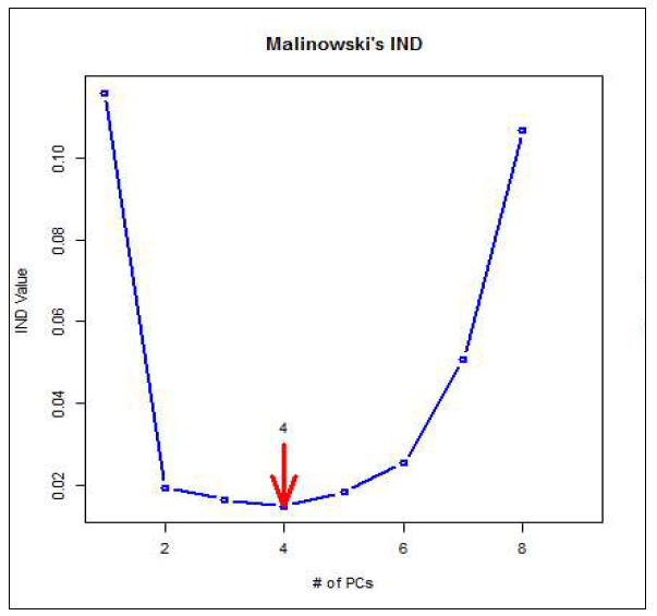 Malinowski의 IND방법에 따른 고려해야할 변수의 수