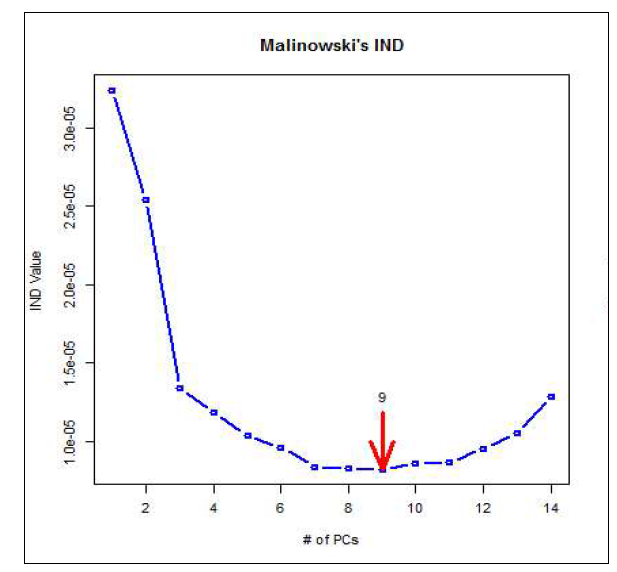 Malinowski의 IND방법에 따른 고려해야 할 변수의 수