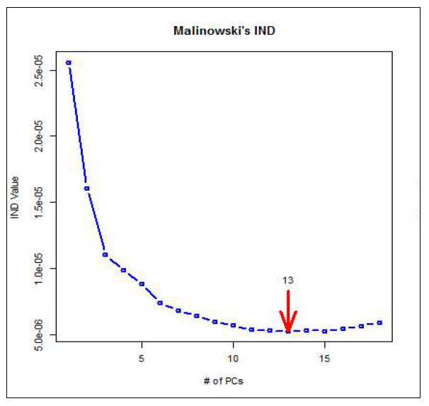 Malinowski의 IND방법에 따른 고려해야 할 변수의 수