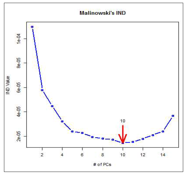 Malinowski의 IND방법에 따른 고려해야 할 변수의 수