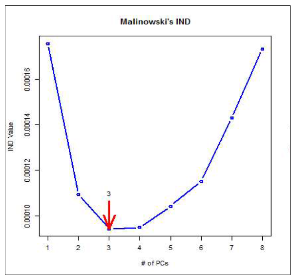 Malinowski의 IND방법에 따른 고려해야 할 변수의 수