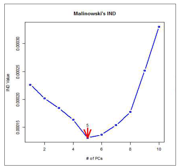 Malinowski의 IND방법에 따른 고려해야 할 변수의 수