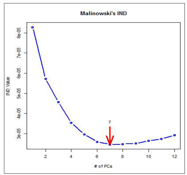 Malinowski의 IND방법에 따른 고려해야 할 변수의 수