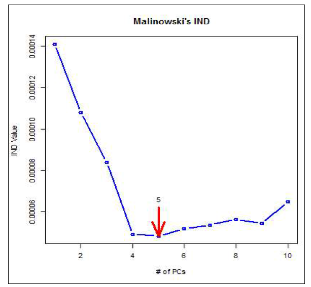 Malinowski의 IND방법에 따른 고려해야 할 변수의 수