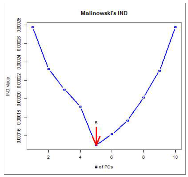 Malinowski의 IND방법에 따른 고려해야 할 변수의 수