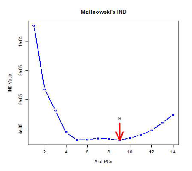 Malinowski의 IND방법에 따른 고려해야 할 변수의 수