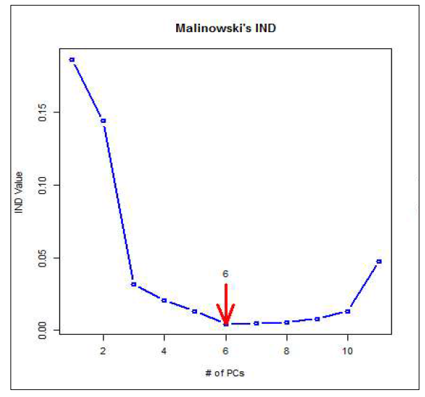 Malinowski의 IND방법에 따른 고려해야할 변수의 수